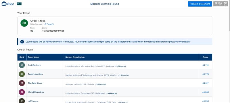 Amazon ML Challenge leaderboard showing Cyber Titans at rank 83